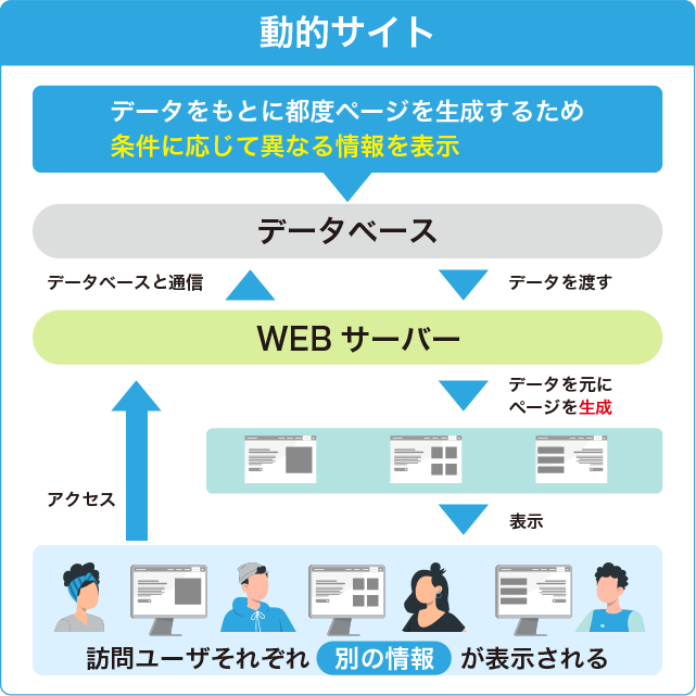 動的サイト