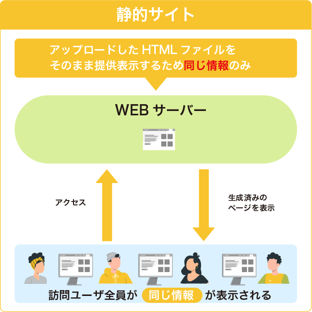 静的サイト